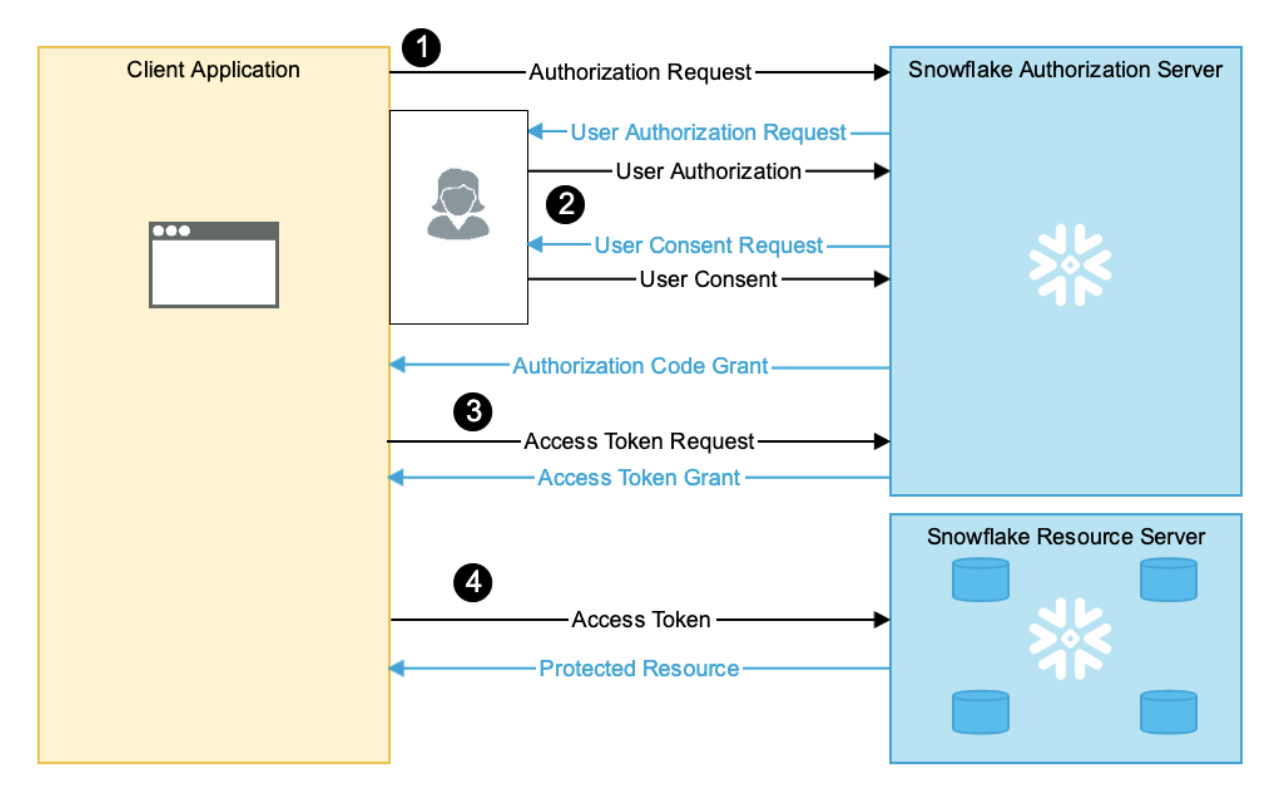 SSO OAuth flow diagram